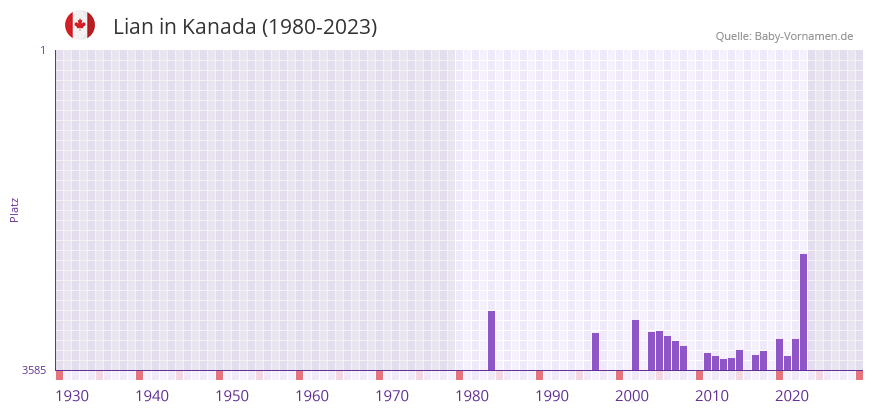 Lian in der Vornamen-Hitliste von Kanada (1980-2023)