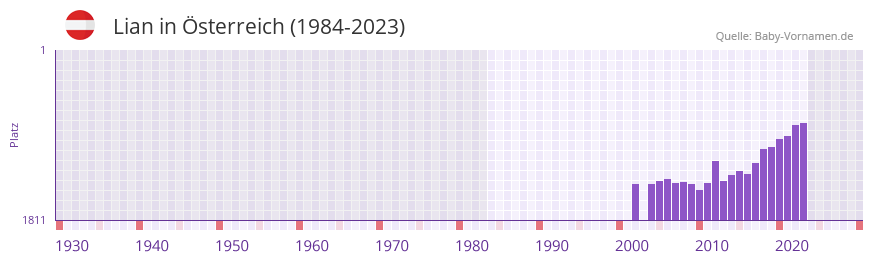 Lian in der Vornamen-Hitliste von sterreich (1984-2023)