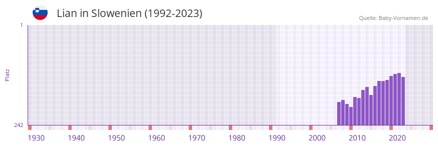 Lian in der Vornamen-Hitliste von Slowenien (1992-2023)