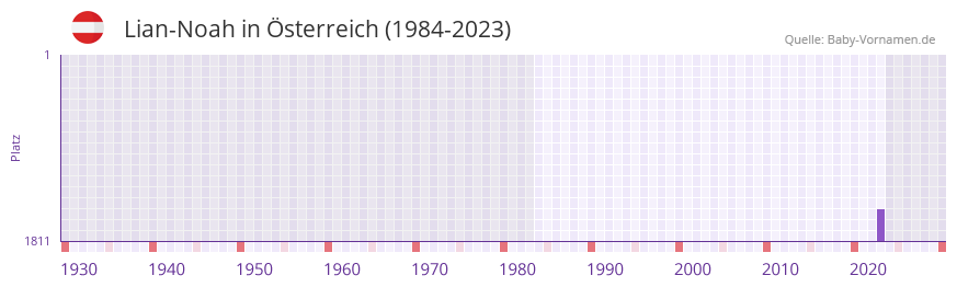 Lian-Noah in der Vornamen-Hitliste von Österreich (1984-2023) Lian-Noah in der Vornamen-Hitliste von Österreich (1984-2023)