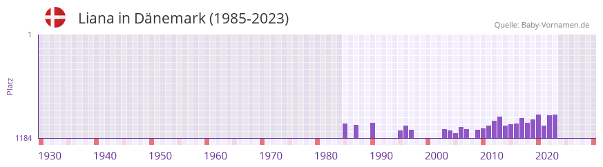 Liana in der Vornamen-Hitliste von Dänemark (1985-2023) Liana in der Vornamen-Hitliste von Dänemark (1985-2023)