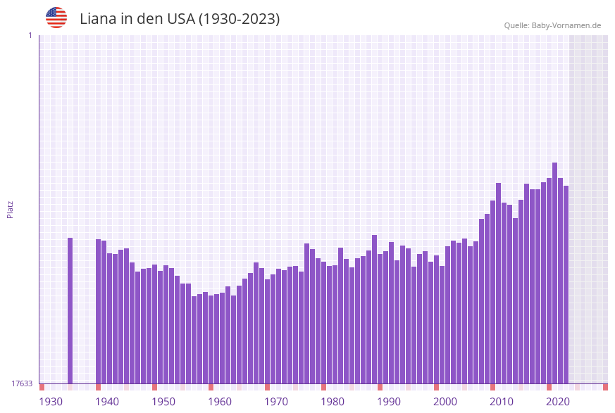 Liana in der Vornamen-Hitliste von den USA (1930-2023) Liana in der Vornamen-Hitliste von den USA (1930-2023)