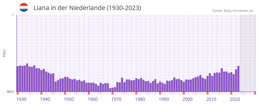 Liana in der Vornamen-Hitliste von der Niederlande (1930-2023) Liana in der Vornamen-Hitliste von der Niederlande (1930-2023)