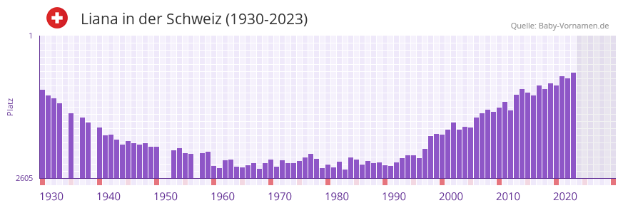 Liana in der Vornamen-Hitliste von der Schweiz (1930-2023) Liana in der Vornamen-Hitliste von der Schweiz (1930-2023)