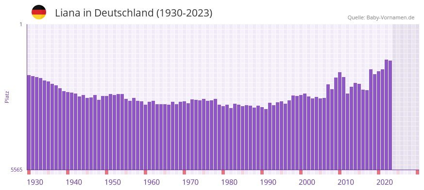 Liana in der Vornamen-Hitliste von Deutschland (1930-2023) Liana in der Vornamen-Hitliste von Deutschland (1930-2023)