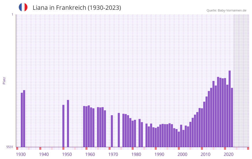 Liana in der Vornamen-Hitliste von Frankreich (1930-2023) Liana in der Vornamen-Hitliste von Frankreich (1930-2023)