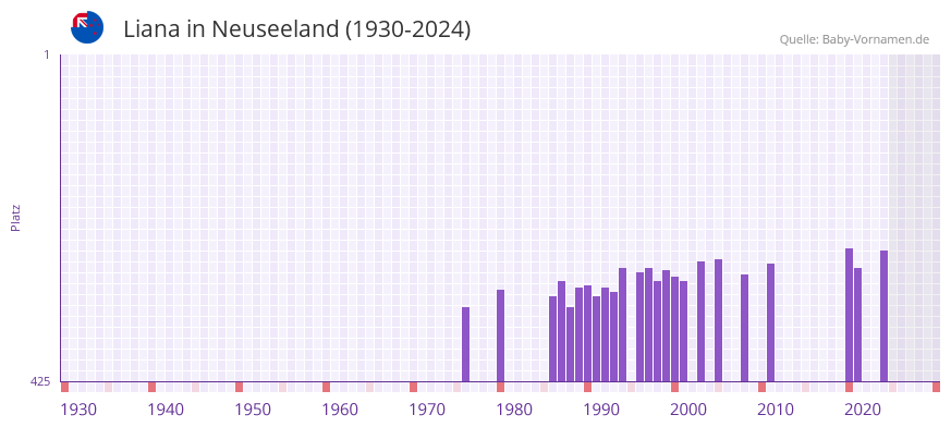 Liana in der Vornamen-Hitliste von Neuseeland (1930-2024)