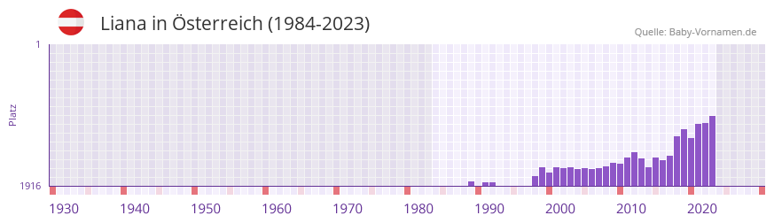 Liana in der Vornamen-Hitliste von Österreich (1984-2023) Liana in der Vornamen-Hitliste von Österreich (1984-2023)