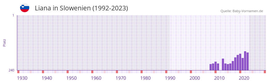 Liana in der Vornamen-Hitliste von Slowenien (1992-2023) Liana in der Vornamen-Hitliste von Slowenien (1992-2023)
