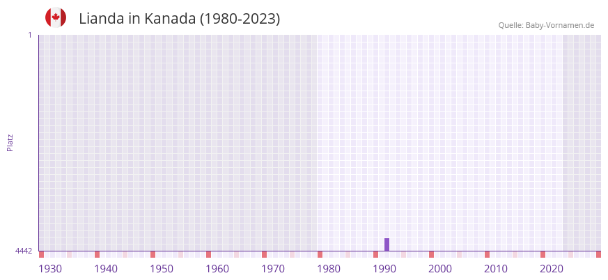 Lianda in der Vornamen-Hitliste von Kanada (1980-2023)