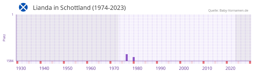 Lianda in der Vornamen-Hitliste von Schottland (1974-2023)