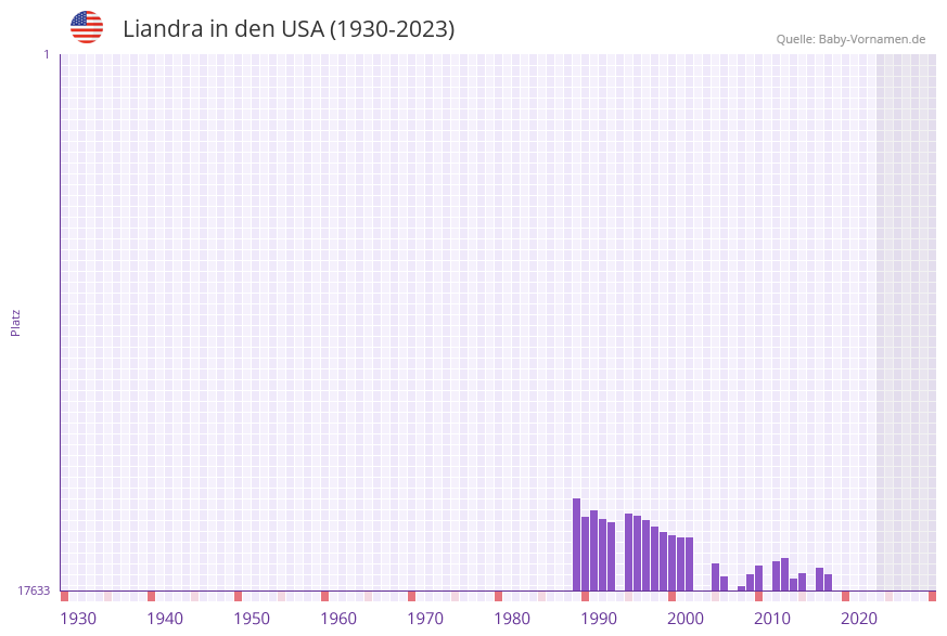 Liandra in der Vornamen-Hitliste von den USA (1930-2023) Liandra in der Vornamen-Hitliste von den USA (1930-2023)
