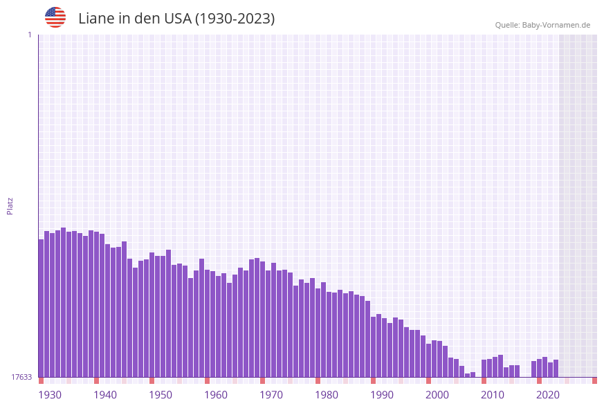Liane in der Vornamen-Hitliste von den USA (1930-2023)