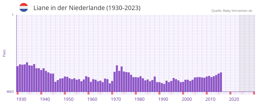 Liane in der Vornamen-Hitliste von der Niederlande (1930-2023)