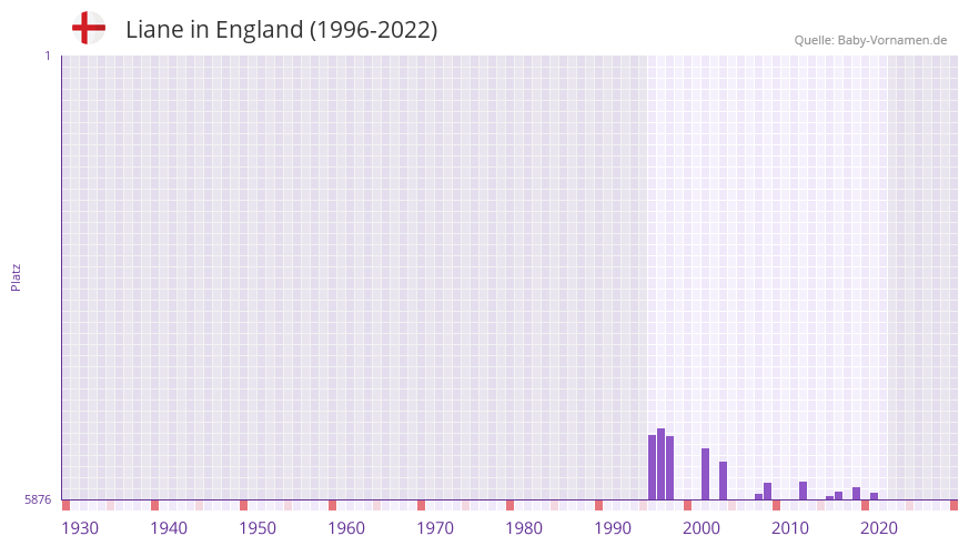 Liane in der Vornamen-Hitliste von England (1996-2022)