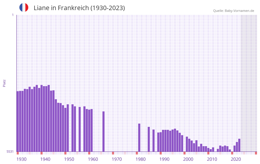 Liane in der Vornamen-Hitliste von Frankreich (1930-2023)