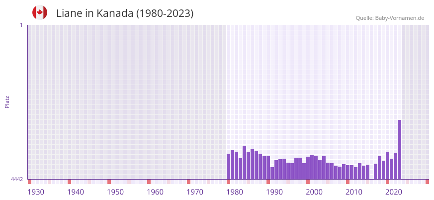 Liane in der Vornamen-Hitliste von Kanada (1980-2023)