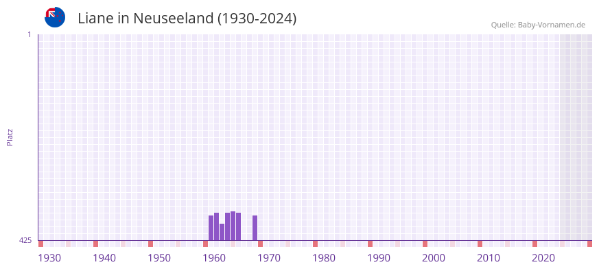 Liane in der Vornamen-Hitliste von Neuseeland (1930-2024)