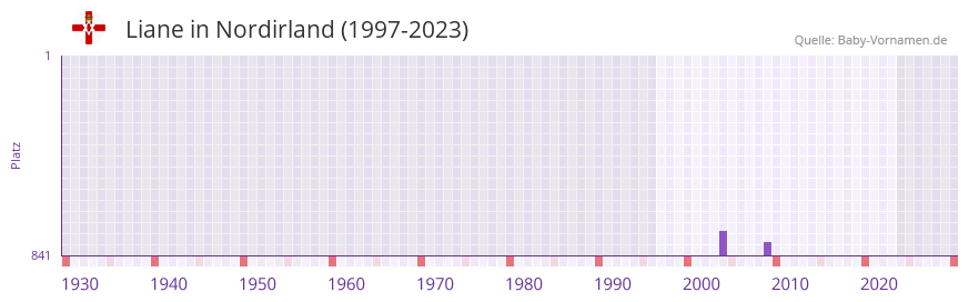 Liane in der Vornamen-Hitliste von Nordirland (1997-2023)