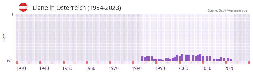 Liane in der Vornamen-Hitliste von sterreich (1984-2023)