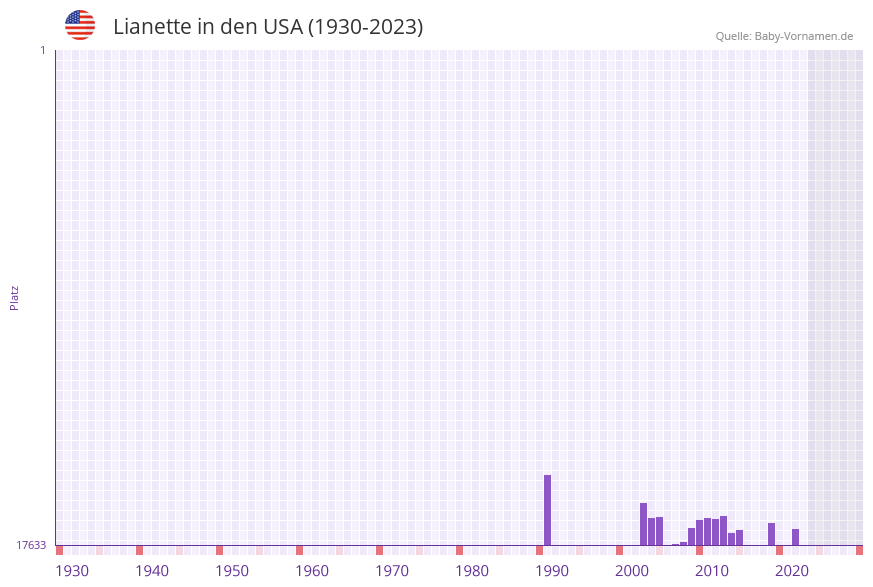 Lianette in der Vornamen-Hitliste von den USA (1930-2023)