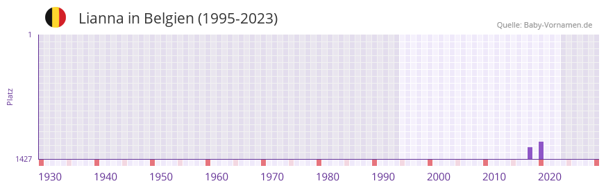 Lianna in der Vornamen-Hitliste von Belgien (1995-2023)