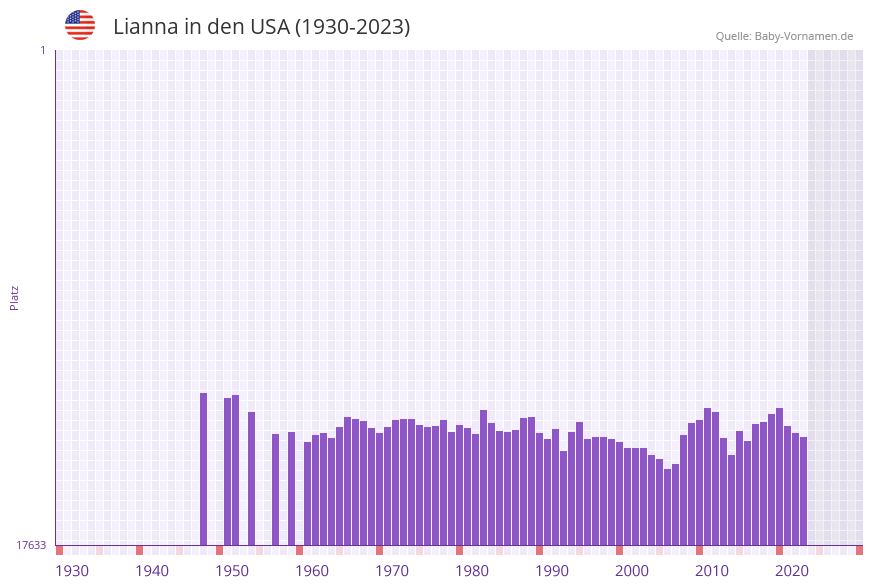 Lianna in der Vornamen-Hitliste von den USA (1930-2023)