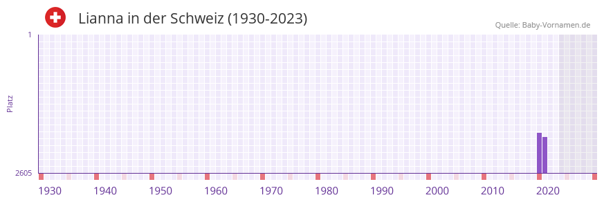 Lianna in der Vornamen-Hitliste von der Schweiz (1930-2023)