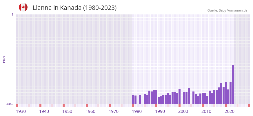Lianna in der Vornamen-Hitliste von Kanada (1980-2023)