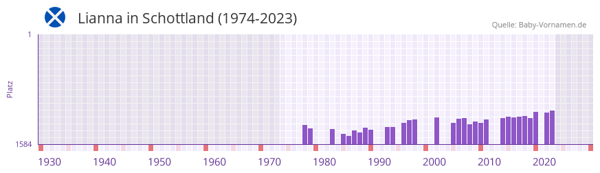 Lianna in der Vornamen-Hitliste von Schottland (1974-2023)