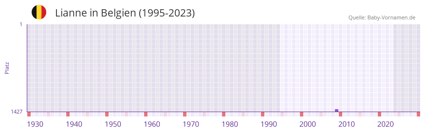 Lianne in der Vornamen-Hitliste von Belgien (1995-2023)