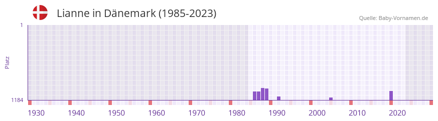 Lianne in der Vornamen-Hitliste von Dnemark (1985-2023)