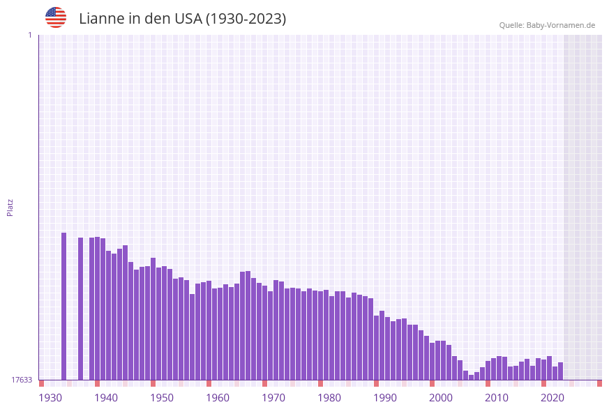 Lianne in der Vornamen-Hitliste von den USA (1930-2023)