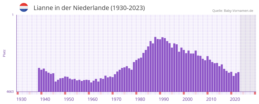 Lianne in der Vornamen-Hitliste von der Niederlande (1930-2023)