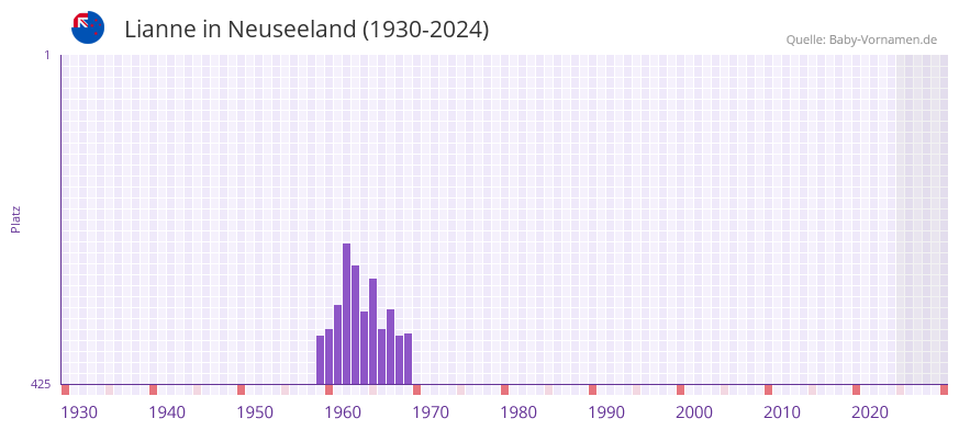 Lianne in der Vornamen-Hitliste von Neuseeland (1930-2024)