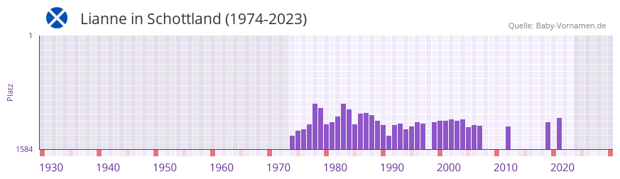 Lianne in der Vornamen-Hitliste von Schottland (1974-2023)