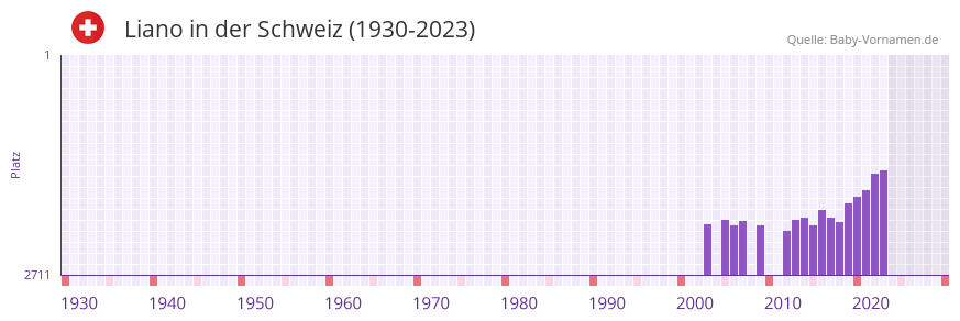 Liano in der Vornamen-Hitliste von der Schweiz (1930-2023)