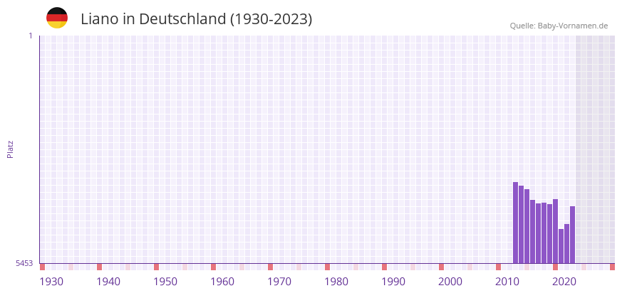 Liano in der Vornamen-Hitliste von Deutschland (1930-2023)