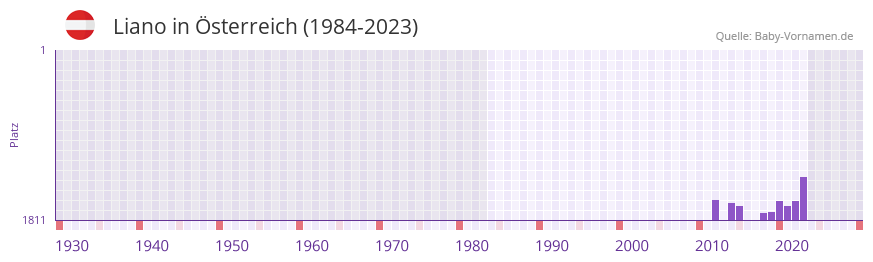 Liano in der Vornamen-Hitliste von sterreich (1984-2023)