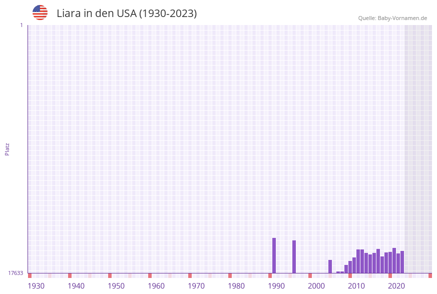 Liara in der Vornamen-Hitliste von den USA (1930-2023) Liara in der Vornamen-Hitliste von den USA (1930-2023)