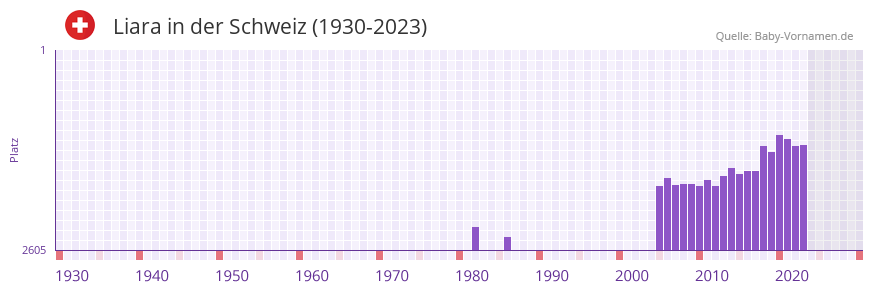 Liara in der Vornamen-Hitliste von der Schweiz (1930-2023) Liara in der Vornamen-Hitliste von der Schweiz (1930-2023)