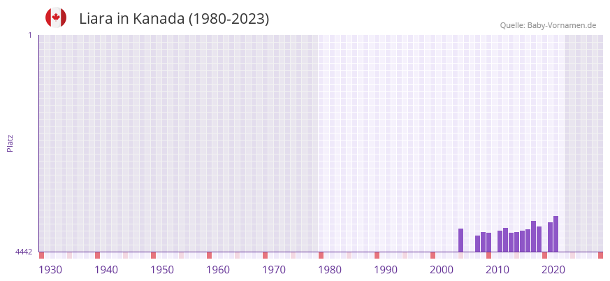 Liara in der Vornamen-Hitliste von Kanada (1980-2023) Liara in der Vornamen-Hitliste von Kanada (1980-2023)