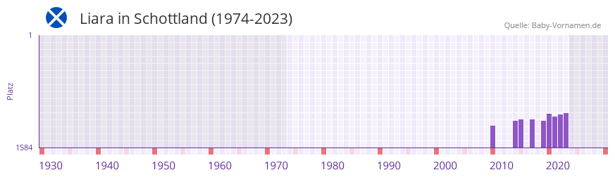 Liara in der Vornamen-Hitliste von Schottland (1974-2023) Liara in der Vornamen-Hitliste von Schottland (1974-2023)