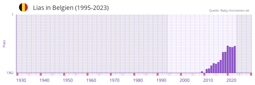 Lias in der Vornamen-Hitliste von Belgien (1995-2023)