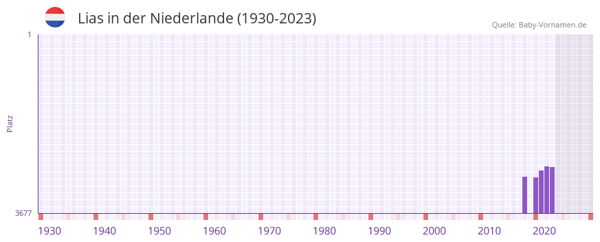 Lias in der Vornamen-Hitliste von der Niederlande (1930-2023)