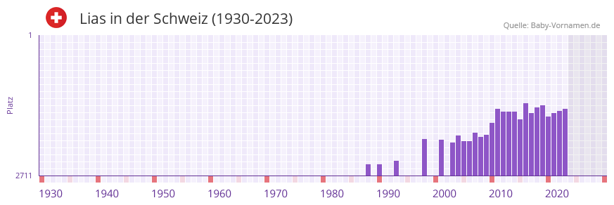 Lias in der Vornamen-Hitliste von der Schweiz (1930-2023)