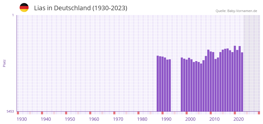 Lias in der Vornamen-Hitliste von Deutschland (1930-2023)