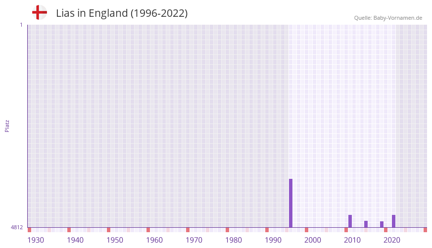 Lias in der Vornamen-Hitliste von England (1996-2022)