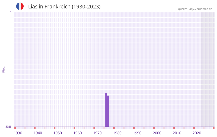 Lias in der Vornamen-Hitliste von Frankreich (1930-2023)