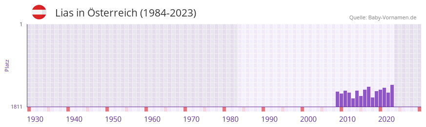 Lias in der Vornamen-Hitliste von sterreich (1984-2023)